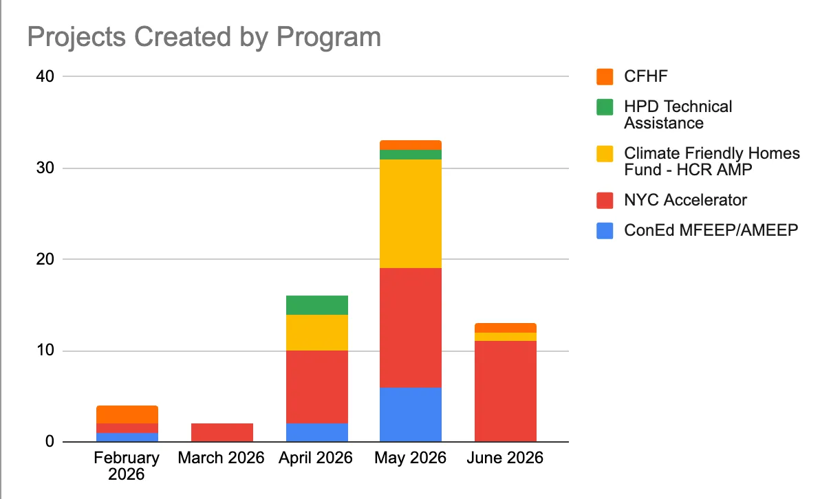 Project growth 2026