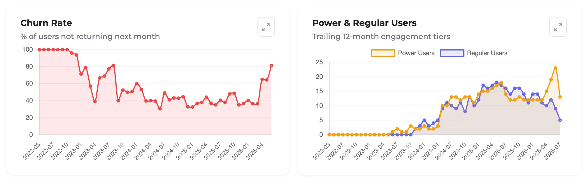 Strong user trend