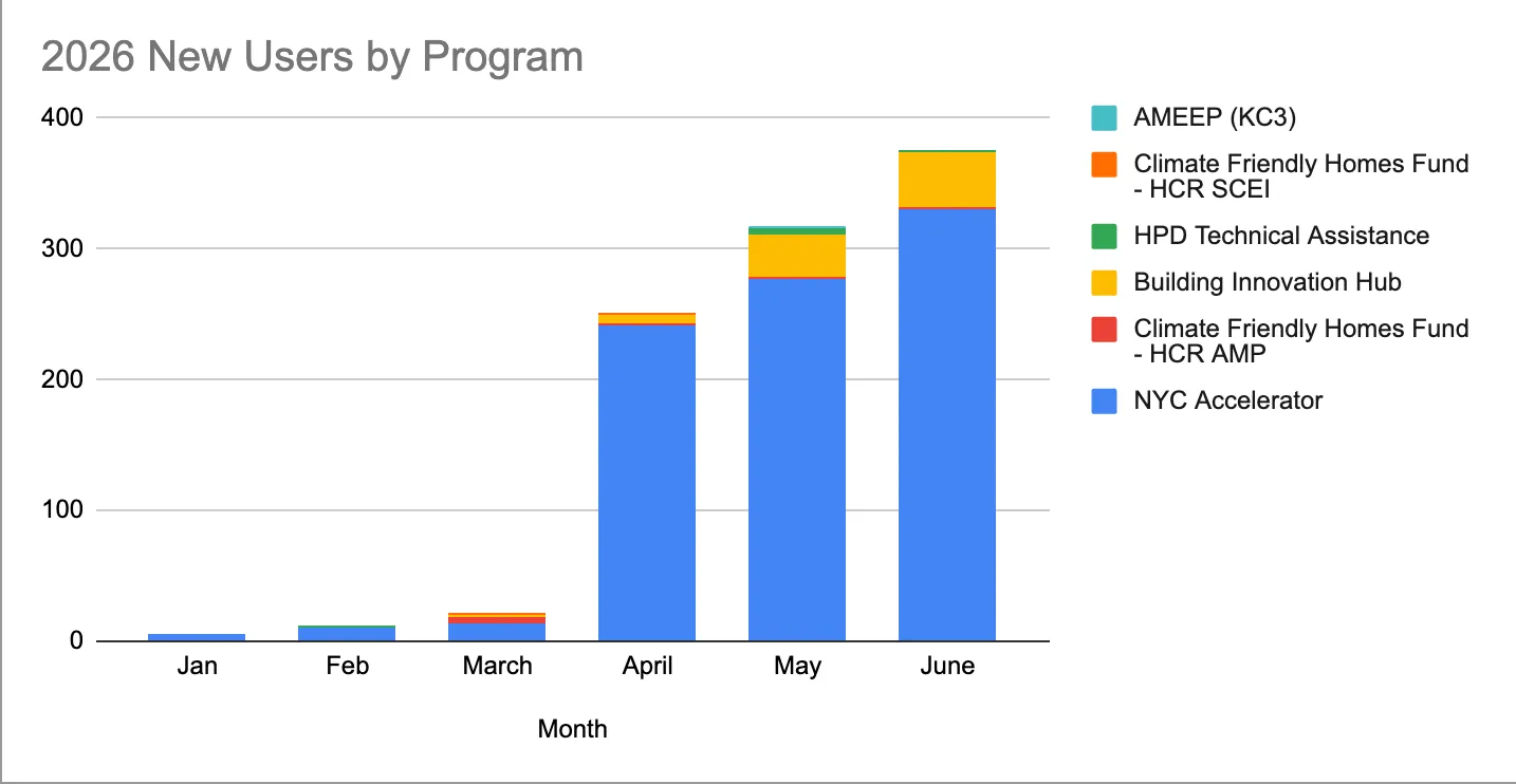 New user growth 2026