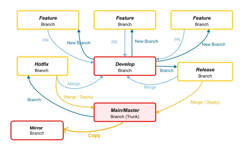 GitFlow Diagram