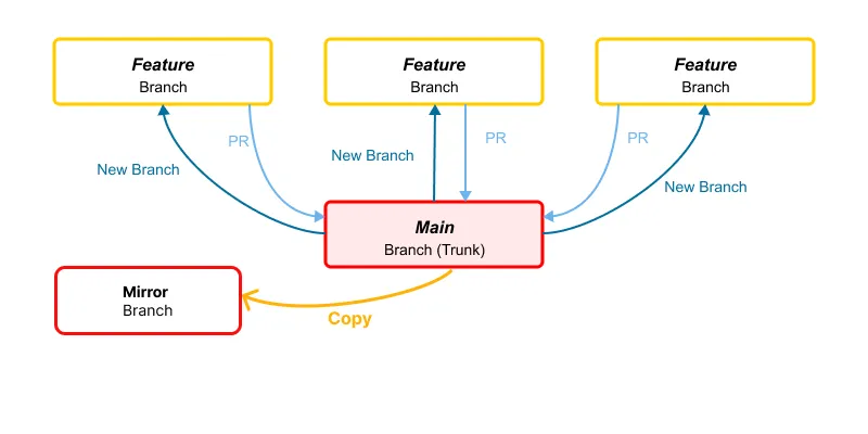 GitHub Flow Diagram