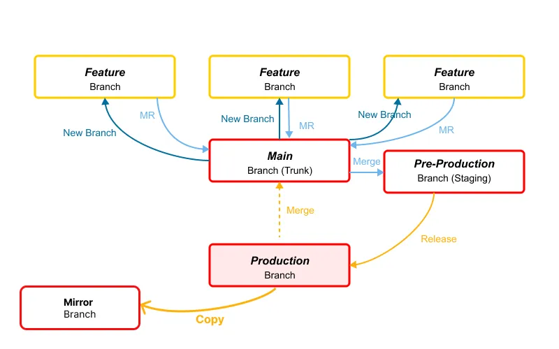 GitLab Flow Diagram