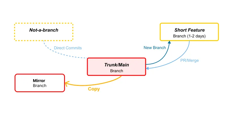 Truk-Based Development Diagram