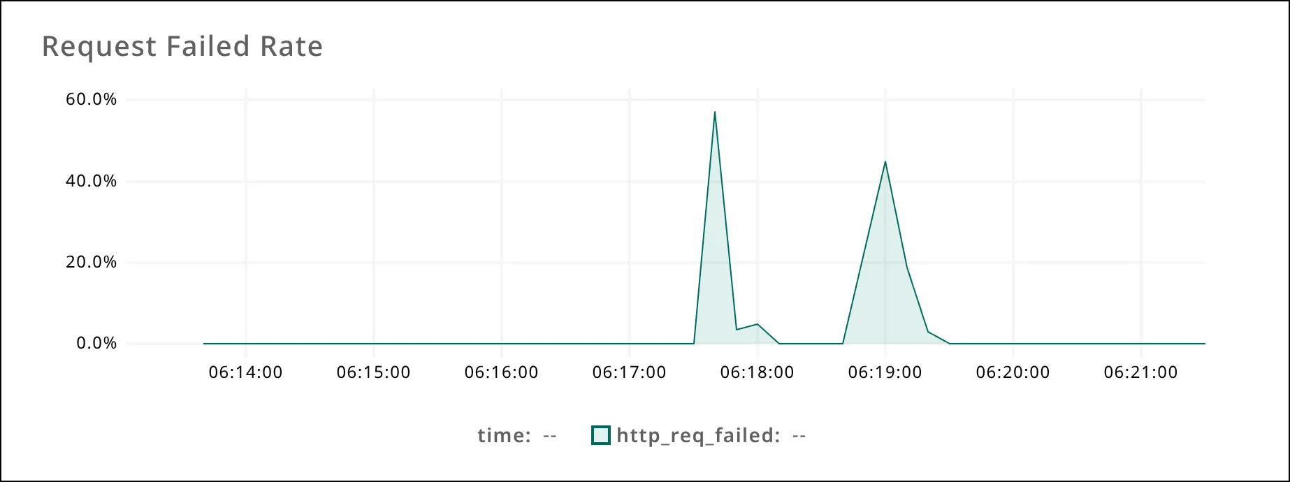Request failure rate during MPG tier change